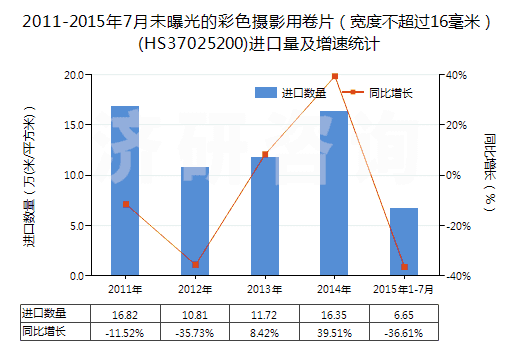 2011-2015年7月未曝光的彩色攝影用卷片(寬度不超過16毫米)(HS37025200)進(jìn)口量及增速統(tǒng)計(jì) 2011-2015年7月未曝光的彩色攝影用卷片(寬度不超過16毫米)(HS37025200)進(jìn)口量及增速統(tǒng)計(jì)